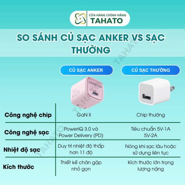 Củ sạc nhanh ANKER